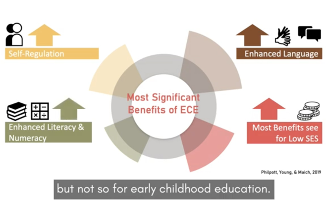 A diagram illustrating the Most Significant Benefits of Early Childhood Education.