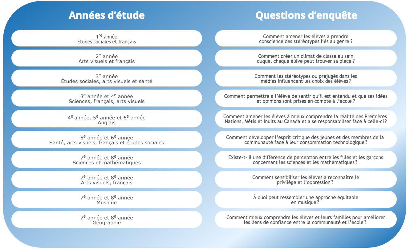 Liste partielle de projets réalisés