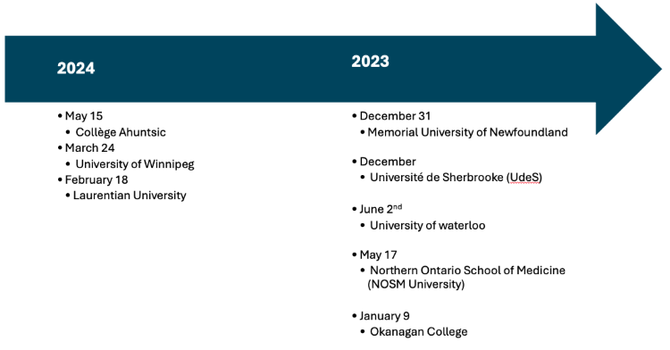 Cyberattacks on universities in 2024 and 2023