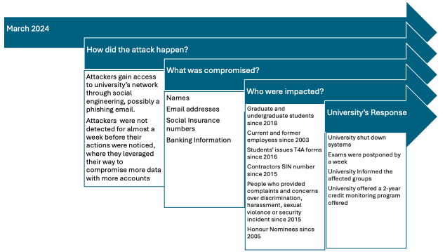 Cybersecurity March 2024 flowchart