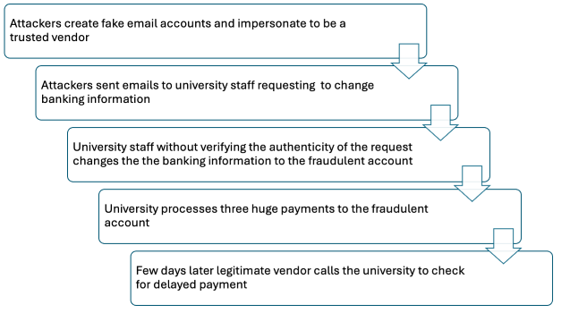 Cybersecurity Phishing flow