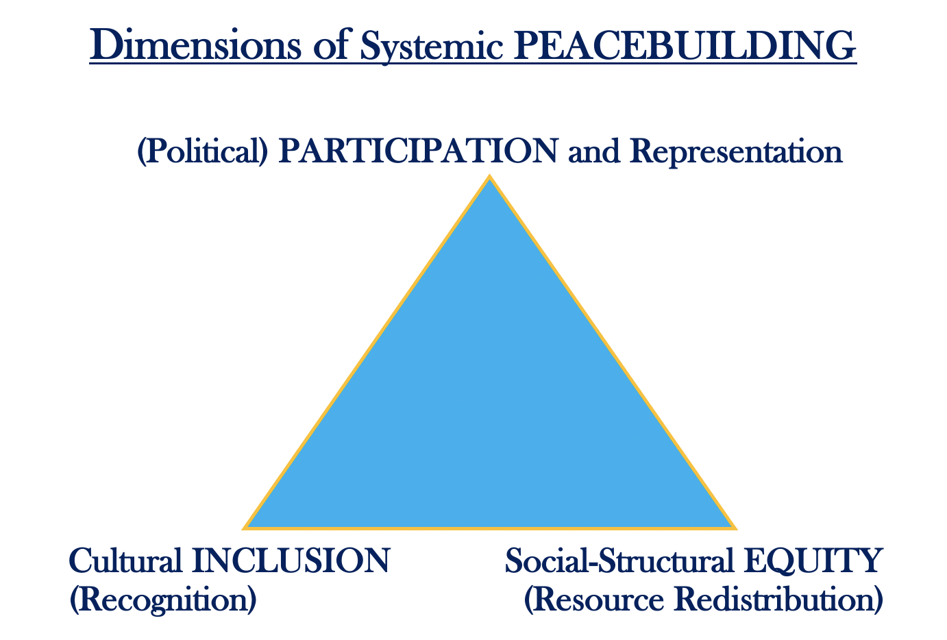 Dimension of Peacebuilding triangle diagram