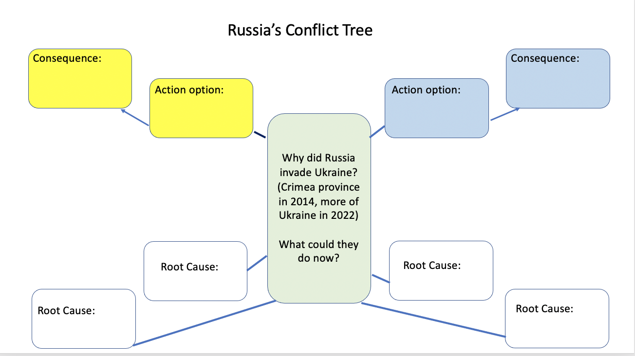 Example of a Conflict Tree exercise using Russia's invasion of Ukraine as the conflict.