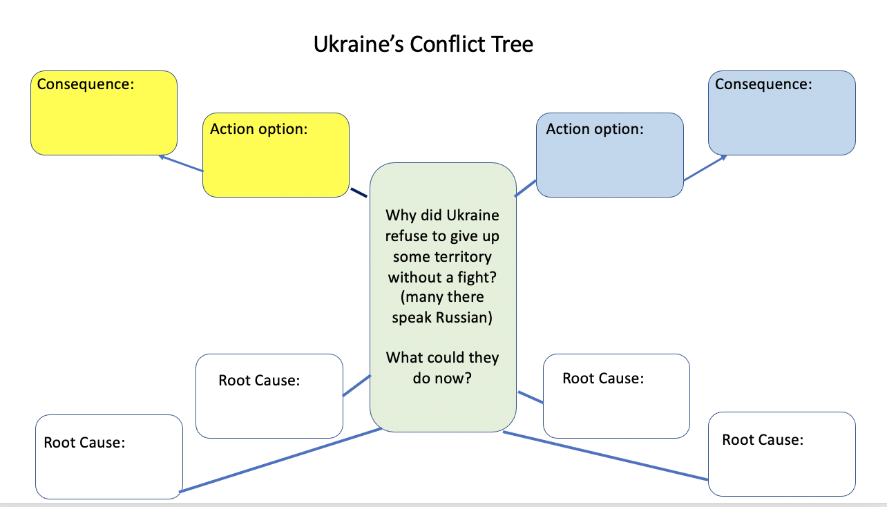 Example of a Conflict Tree exercise using Ukraine's refusal to give up territory as the conflict.