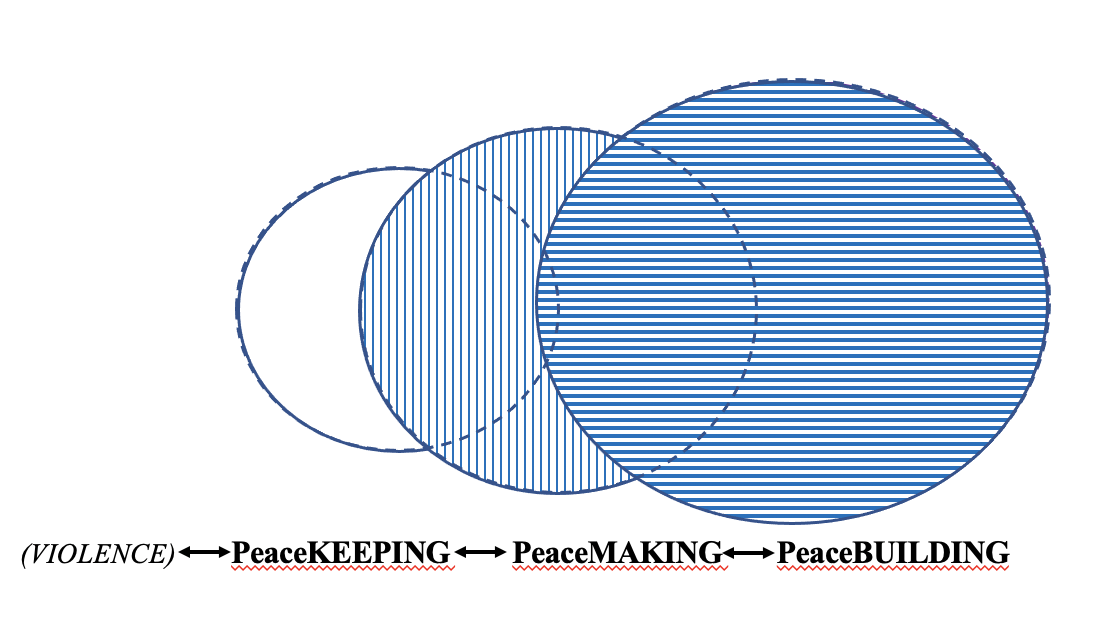 Peace-Keeping, Peace-Making, Or Peace-Building | Peacebuilding Education