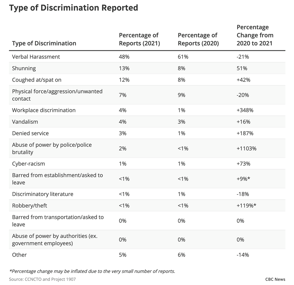 Copy of table listing types and frequency of Asian discriminations