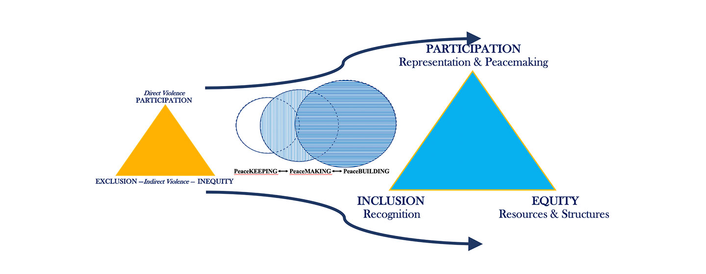 Figure depicting combined peacebuilding stages and interactions as described on the page.