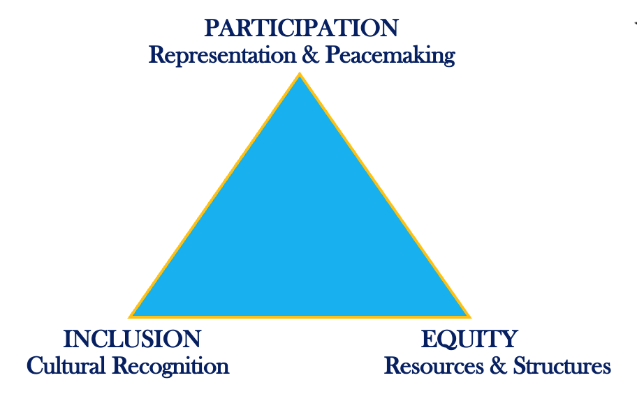 Triangle diagram of dimensions of Peacebuilding