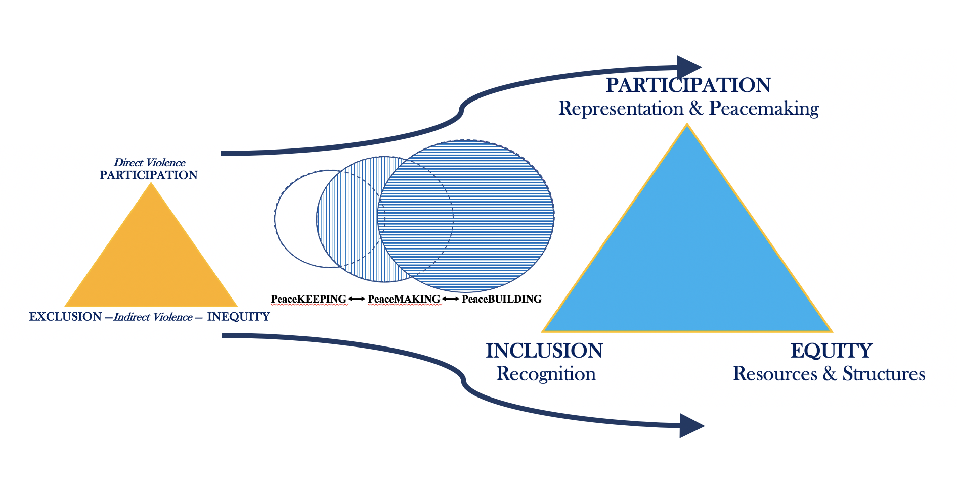 Figure depicting peacebuilding stages and interactions as described on the page.