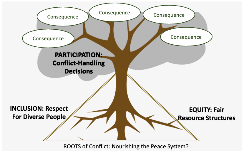 A figure of a tree used to represent conflict.