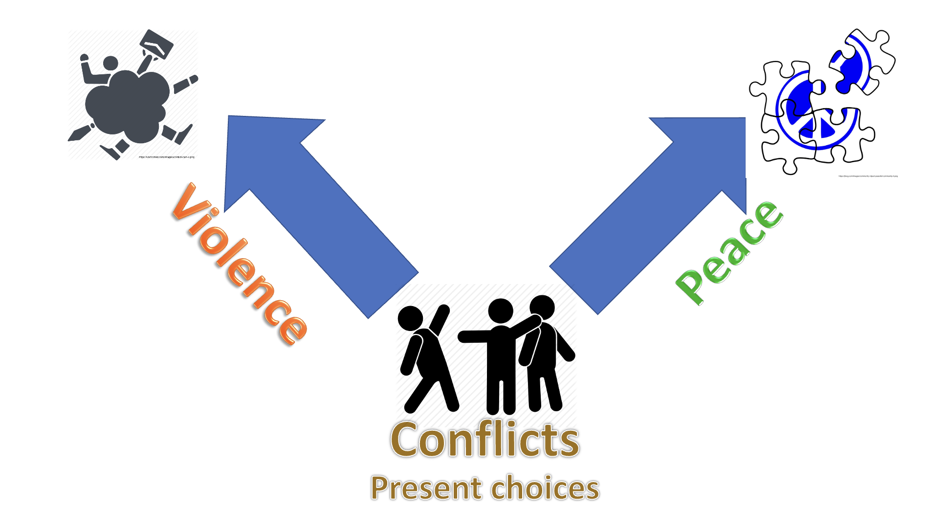 At the bottom centre are cartoon figures of three people arguing.  Two arrows (representing choices) point up from this image.  The arrow to the upper left says Violence and points toward an image of cartoon figures fighting, partly obscured by a cloud of dust.  The arrow to the upper right says Peace and points toward an image of a partly-completed jigsaw puzzle depicting a peace sign being put together.