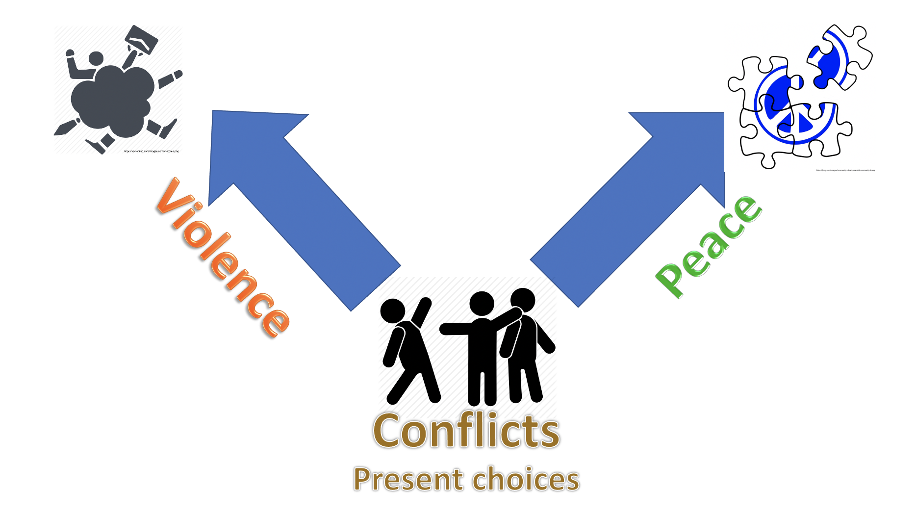 diagram of conflicts and choices