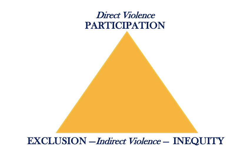 A yellow triangle diagram representing dimensions of violence