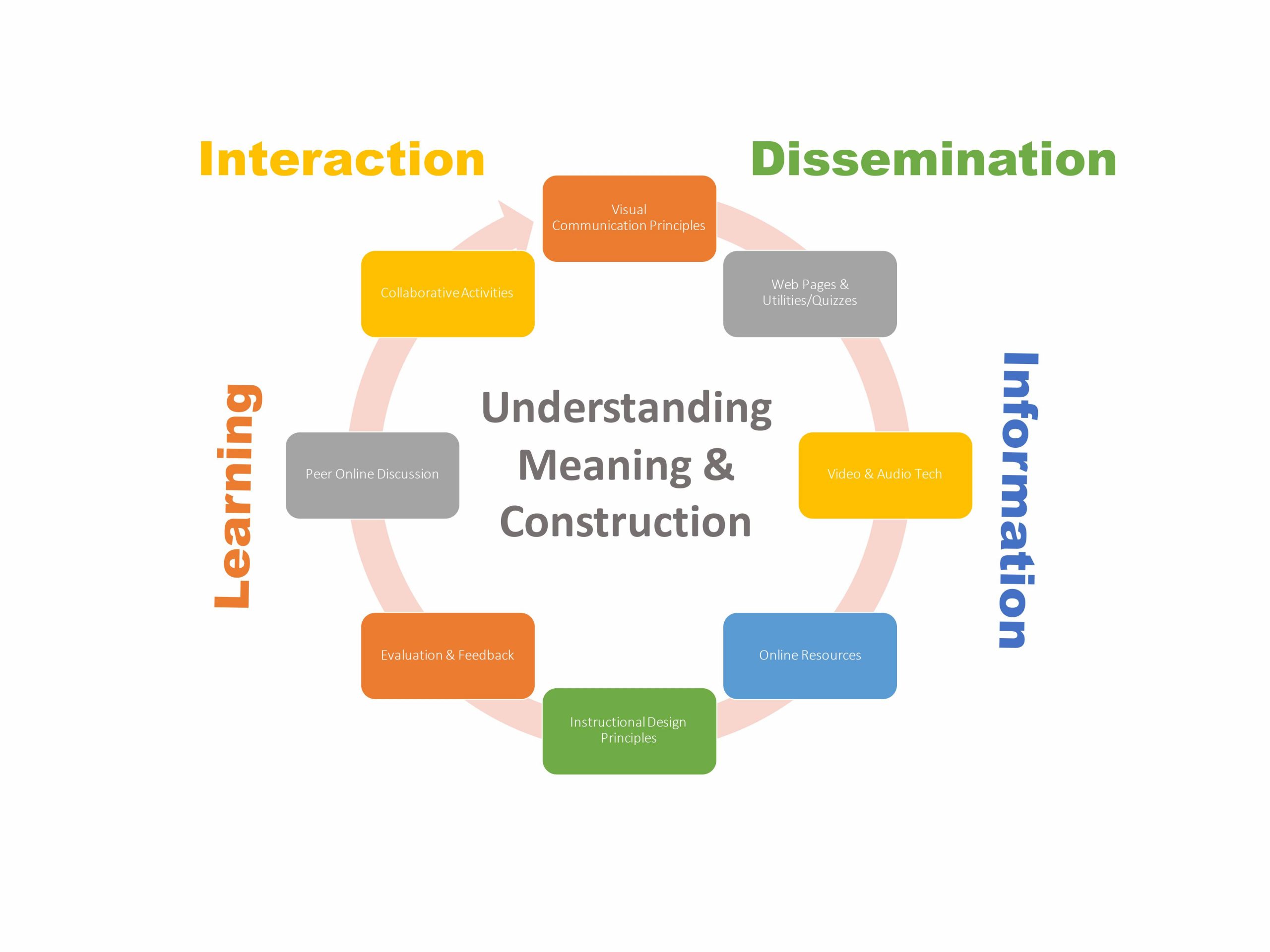 Diagram: Understanding Meaning & Construction