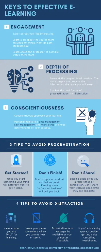 An infographic in different shades of blue displaying the Keys to Effective E-Learning.