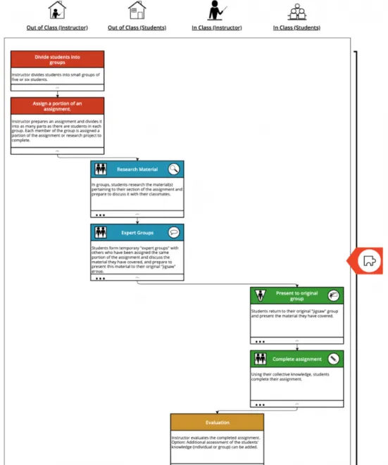 A screenshot of the SALTISE CourseFlow app. It shows a colour coded flow of content using boxes and arrows.