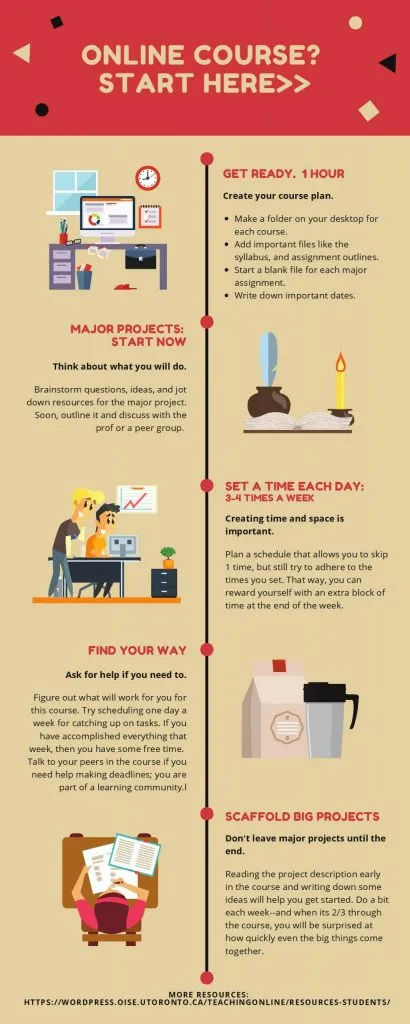 An infographic showing how to prepare for online courses using text and icons.