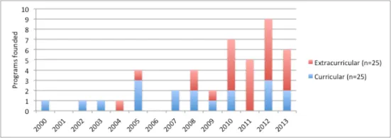 A bar graph showcasing Programs Founded and years. Two colours, red and blue, are used to differentiate extracurricular and curricular.