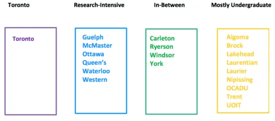 A graphic depicting four rectangular columns with titles. The titles are Toronto, Research-Intensive, In-Between, and Mostly Undergraduate.