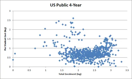 A cluster dot graph showing US Public 4-Year. 