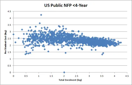 A cluster dot graph showing US Public & NFP < 4-Year.