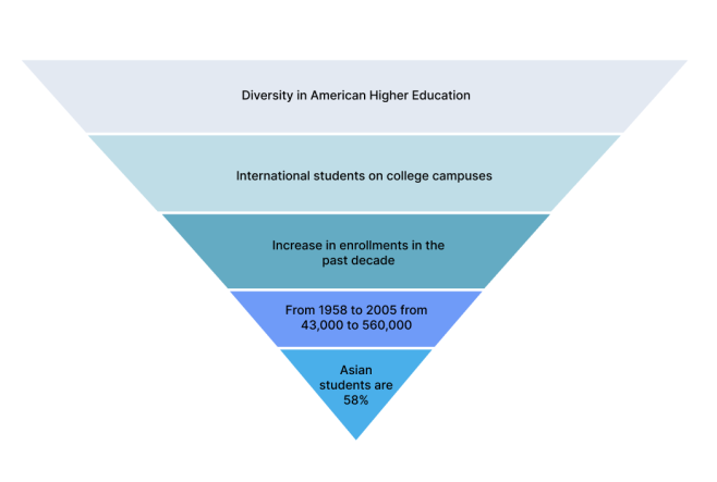 Explanation of the funnel structure starting with broader information at the top and ending at narrow information at the bottom.