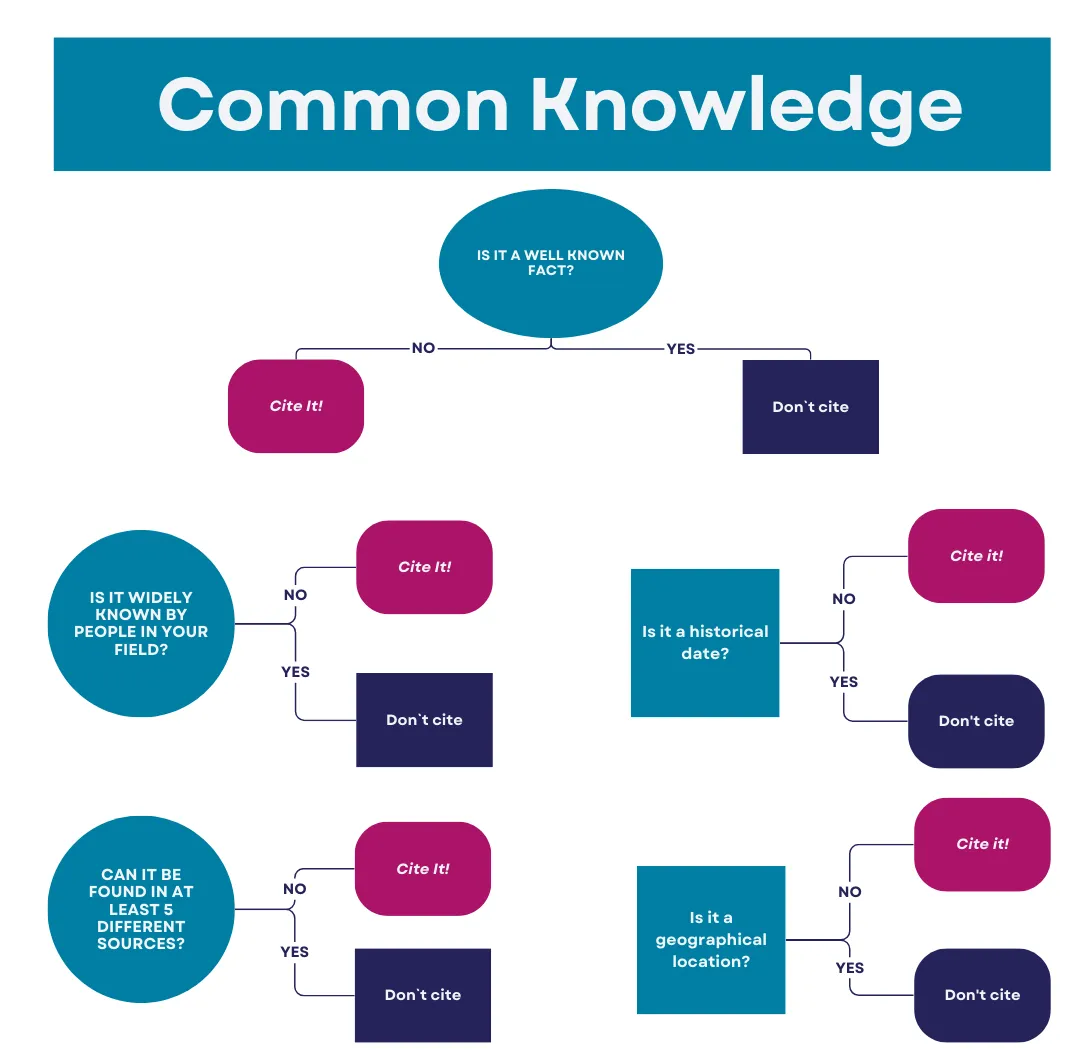 Diagram with questions to consider if you should cite common knowledge.