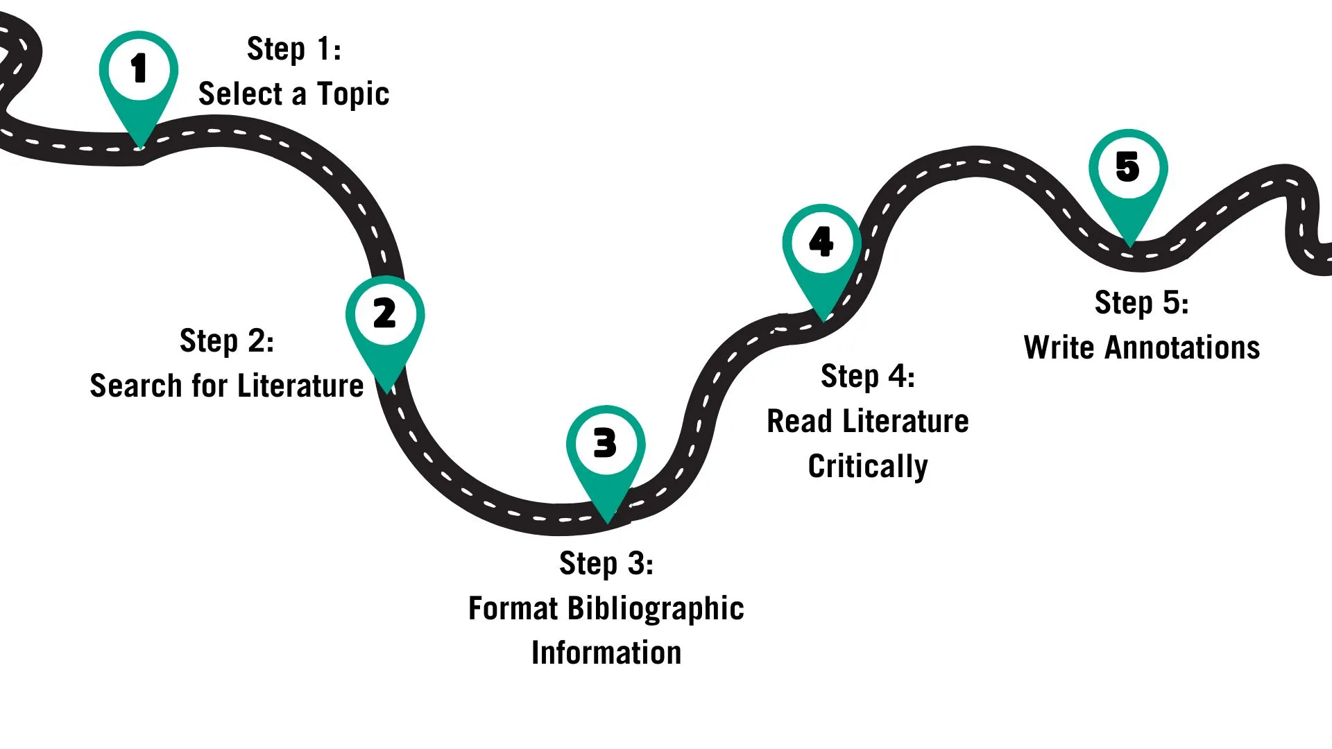 A roadmap infographic showing five steps to write an annotated bibliography, with signs for selecting a topic, searching for literature, formatting bibliographic information, critically reading literature, and writing annotations.