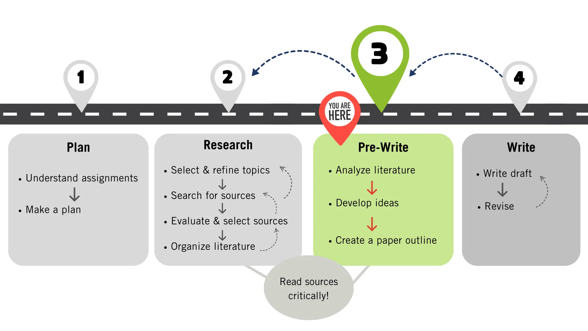 Roadmap depicting the stage of analyzing literature and developing ideas