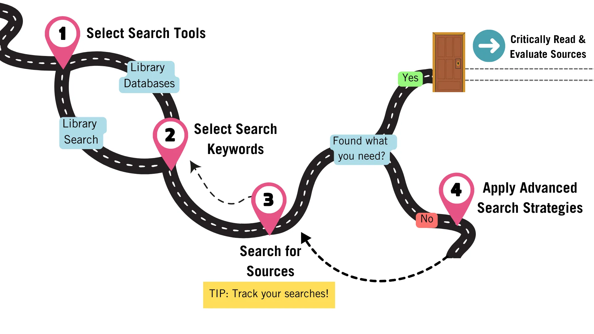 Roadmap showing the process to find appropriate sources, description in caption.