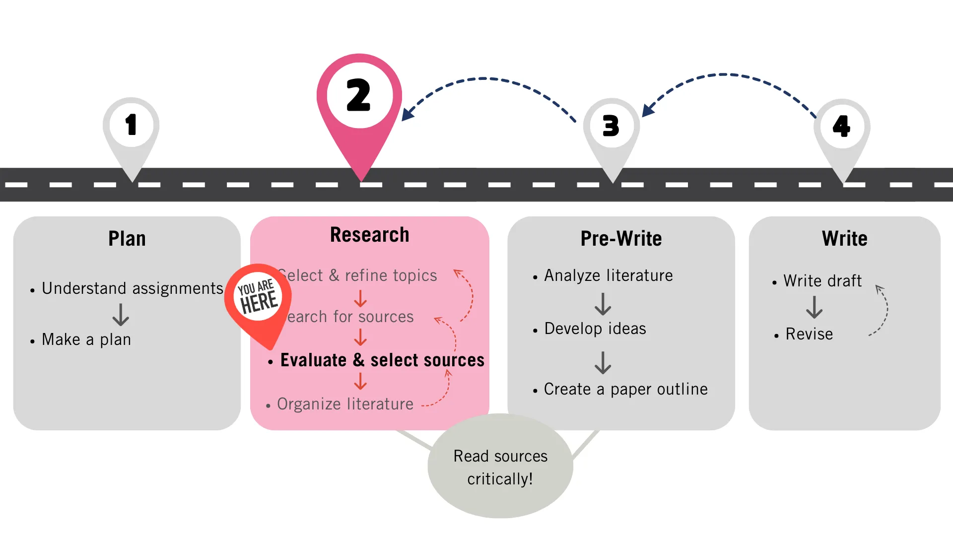 Roadmap depicting the stage of evaluating and selecting literature