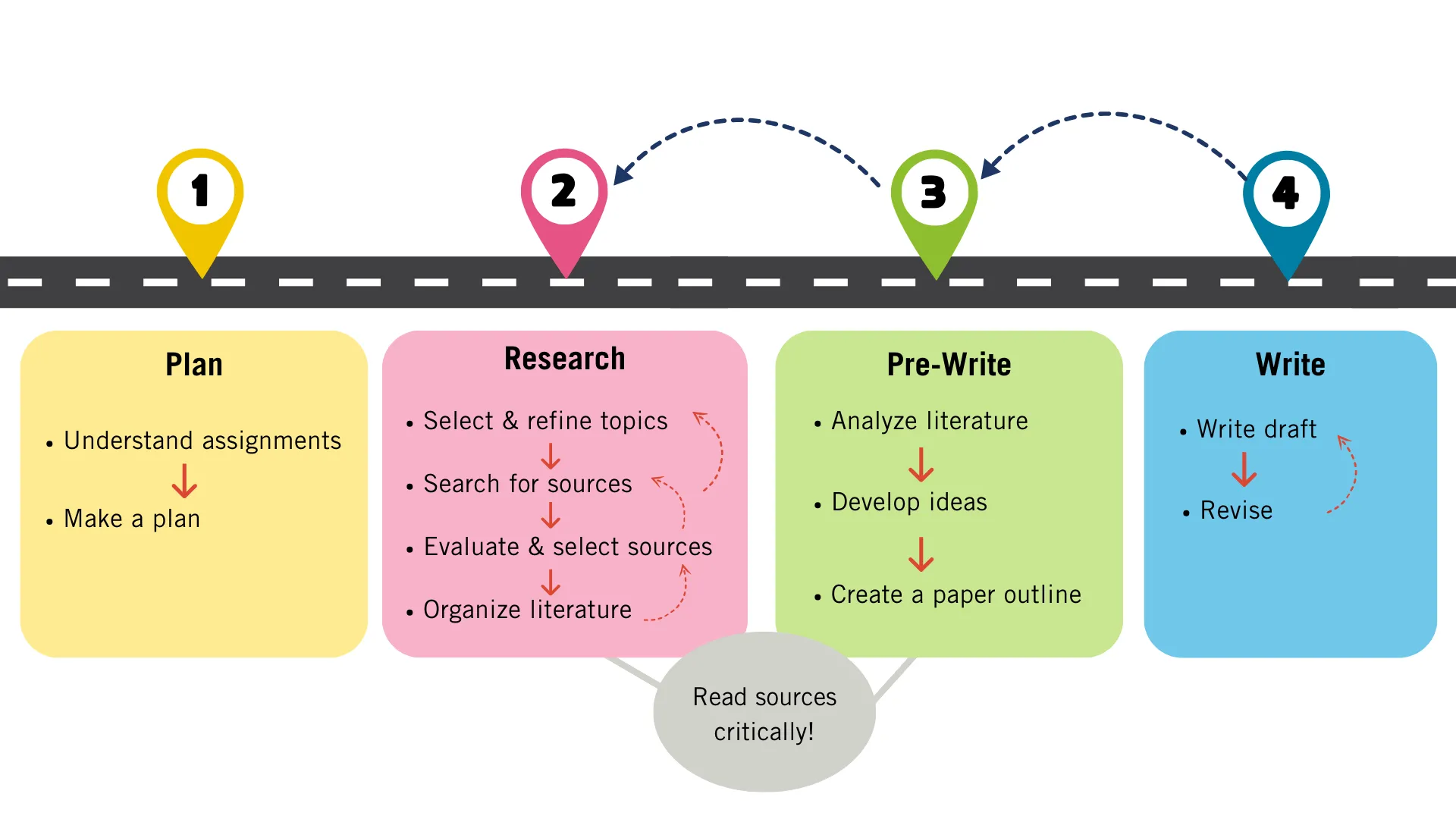 Roadmap depicting the steps to prepare a literature review