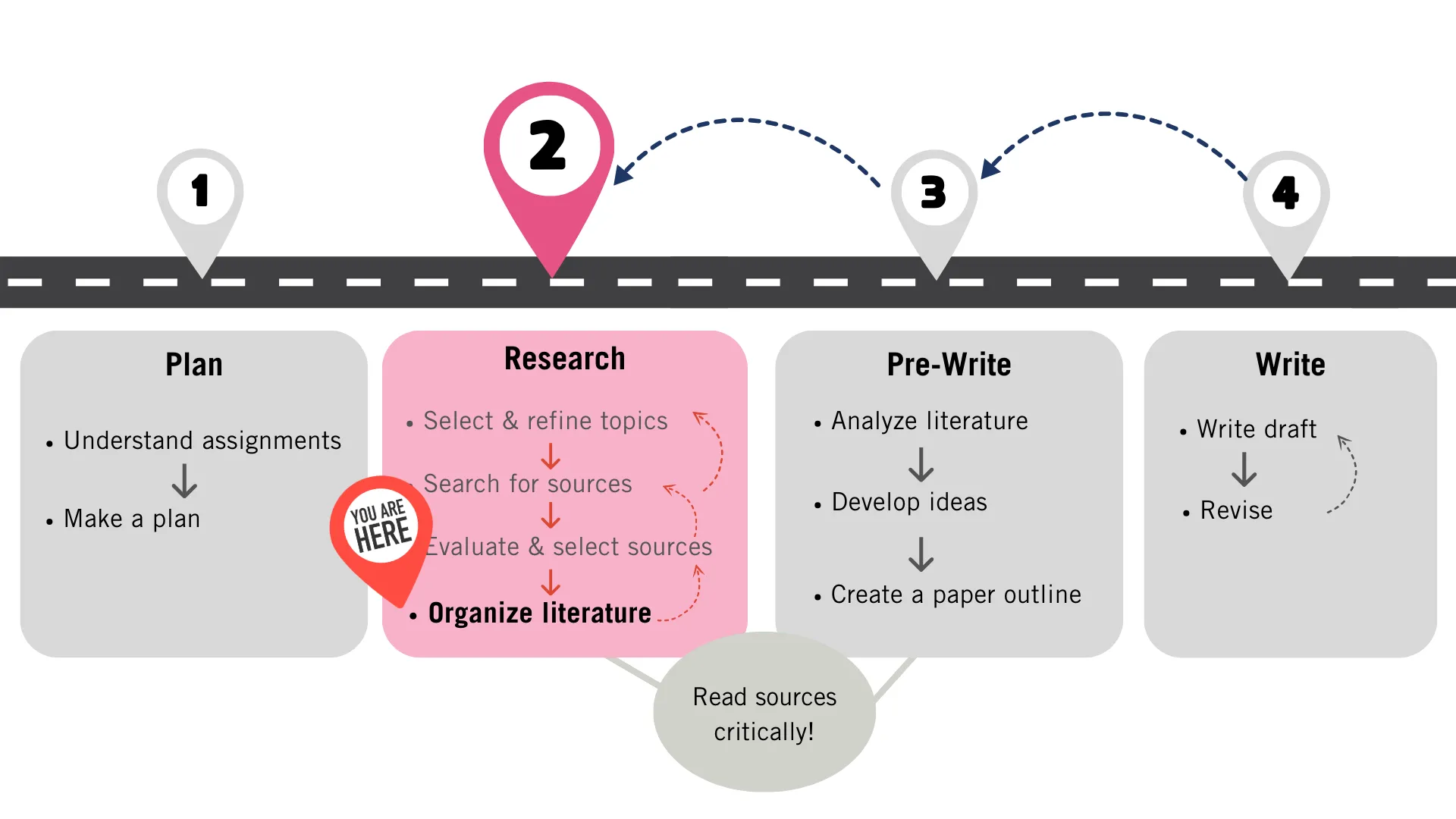 Roadmap depicting the organizing literature step