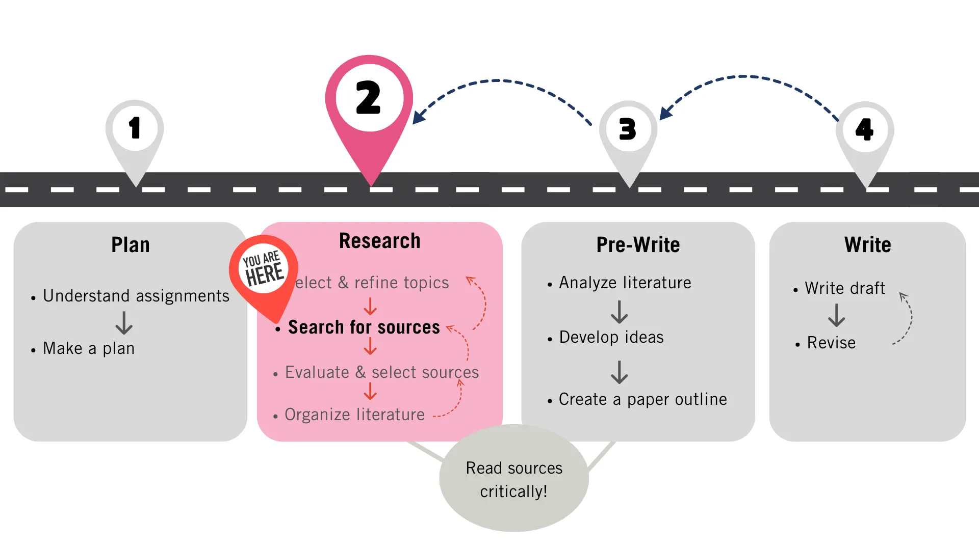 Roadmap depicting the search for sources step