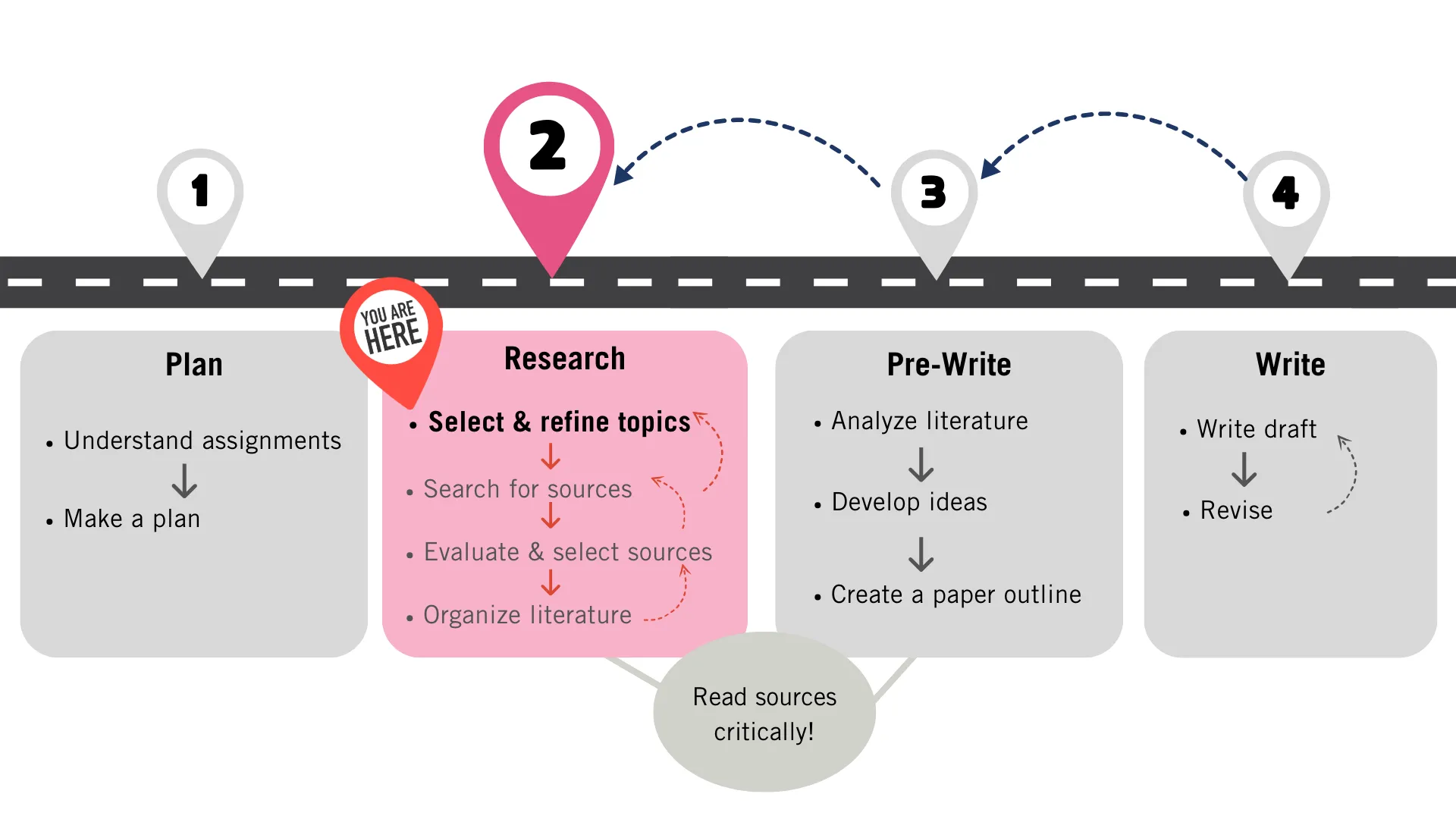 Roadmap depicting the topic selection stage