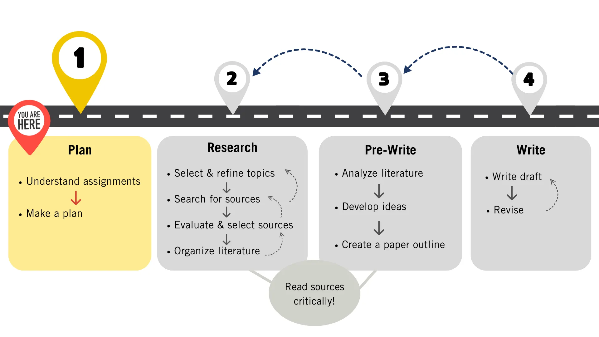 Roadmap depicting the understanding assignment instructions and planning step