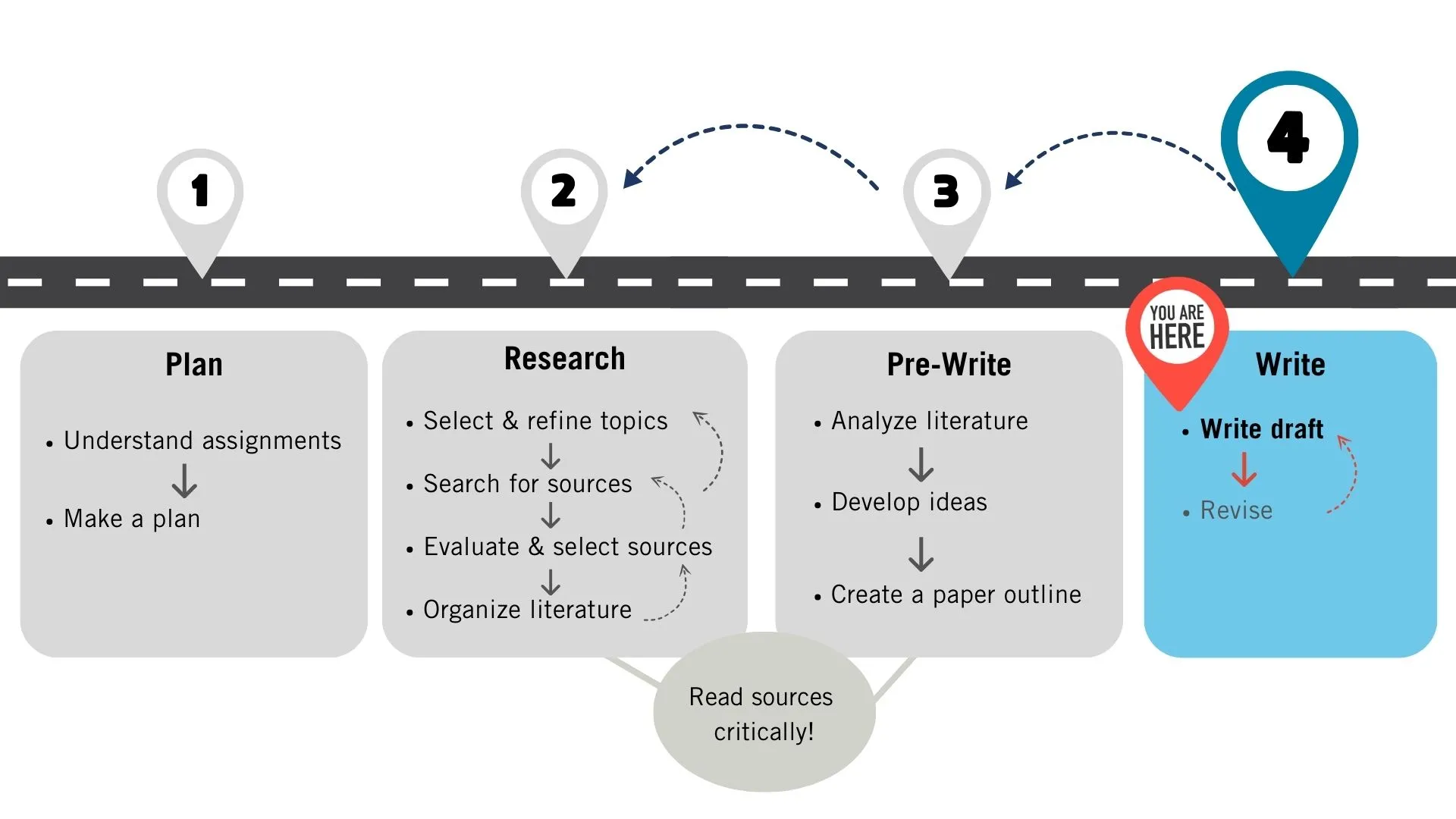 Roadmap image representing step 4, part 1, writing a draft.