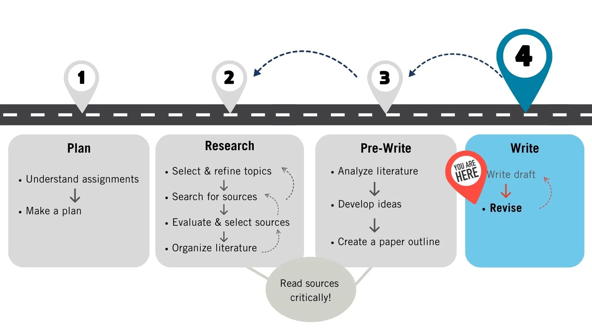 Roadmap image representing step 4, part 2, revising.