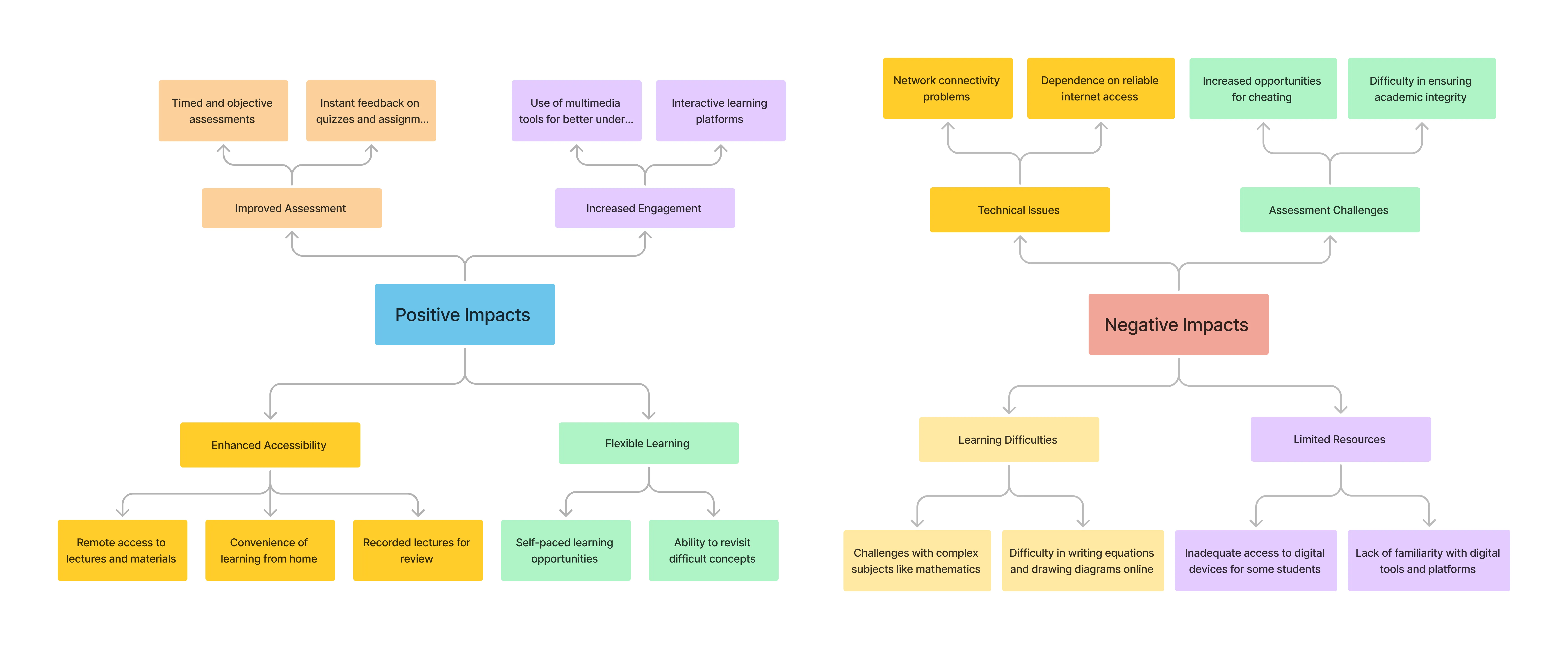 Mind map for notetaking purposes, text available in PDF below.