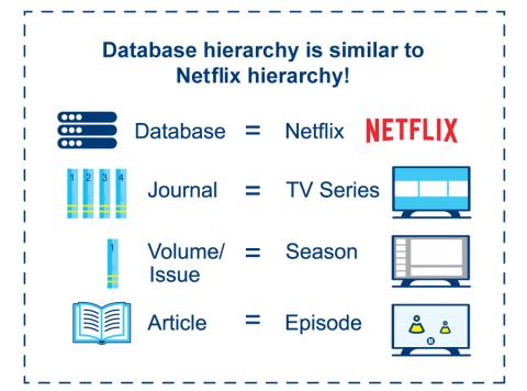 Image shows a comparison between academic databases and Netflix