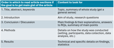 Suggested order to read a text to get the main points: title, abstract and keywords; introduction; conclusion/discussion; methods and results.